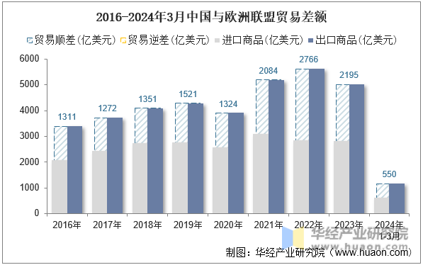 2016-2024年3月中国与欧洲联盟贸易差额