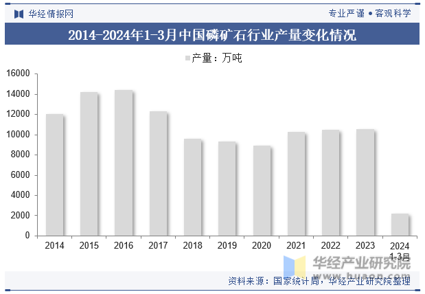 2014-2024年1-3月中国磷矿石行业产量变化情况