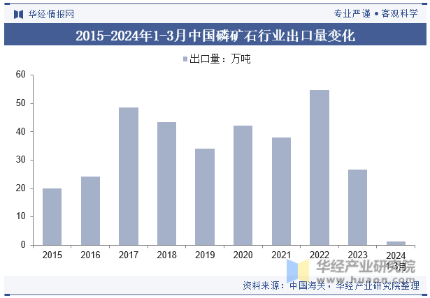 2015-2024年1-3月中国磷矿石行业出口量变化