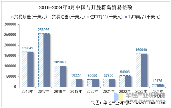 2016-2024年3月中国与开曼群岛贸易差额