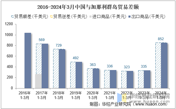 2016-2024年3月中国与加那利群岛贸易差额