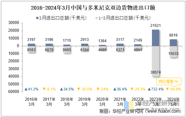 2016-2024年3月中国与多米尼克双边货物进出口额