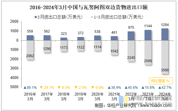 2016-2024年3月中国与瓦努阿图双边货物进出口额
