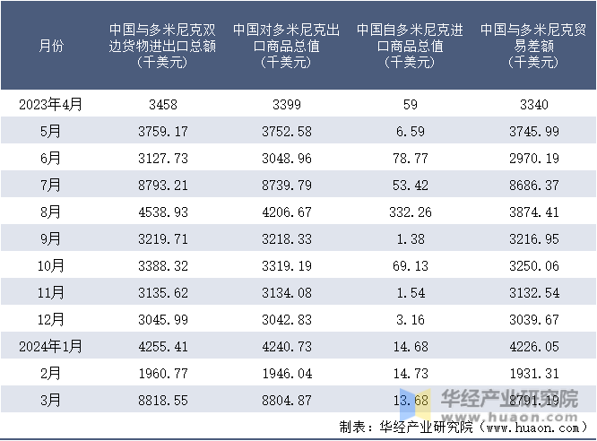 2023-2024年3月中国与多米尼克双边货物进出口额月度统计表