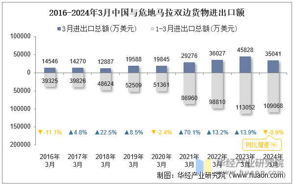 2016-2024年3月中国与危地马拉双边货物进出口额