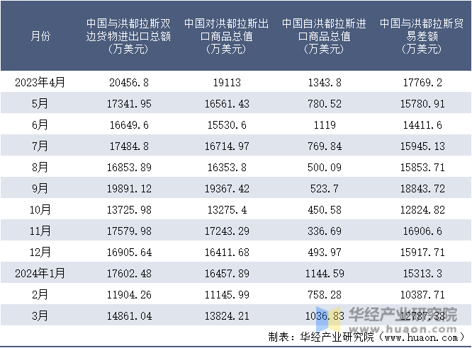 2023-2024年3月中国与洪都拉斯双边货物进出口额月度统计表