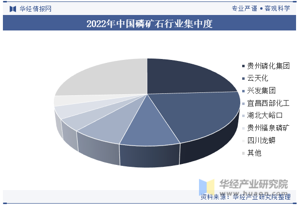 2022年中国磷矿石行业集中度