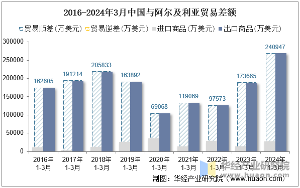 2016-2024年3月中国与阿尔及利亚贸易差额