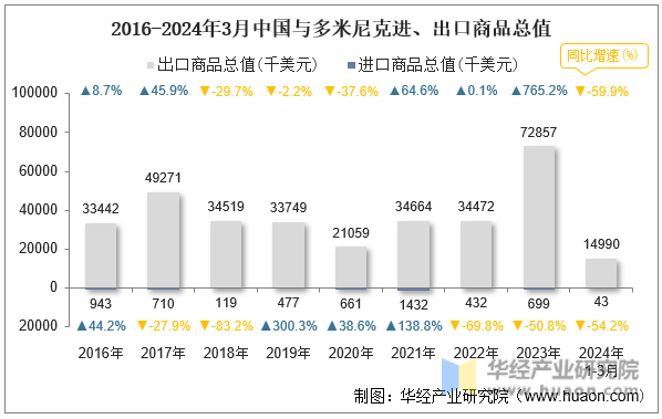 2016-2024年3月中国与多米尼克进、出口商品总值