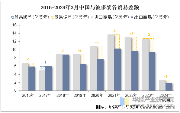 2016-2024年3月中国与波多黎各贸易差额