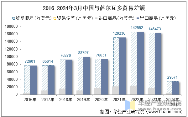 2016-2024年3月中国与萨尔瓦多贸易差额