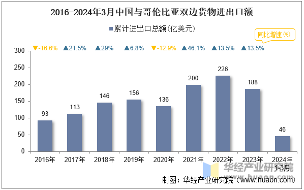 2016-2024年3月中国与哥伦比亚双边货物进出口额