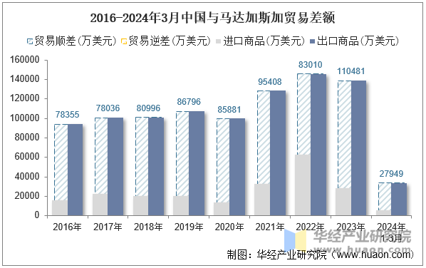 2016-2024年3月中国与马达加斯加贸易差额