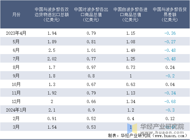 2023-2024年3月中国与波多黎各双边货物进出口额月度统计表