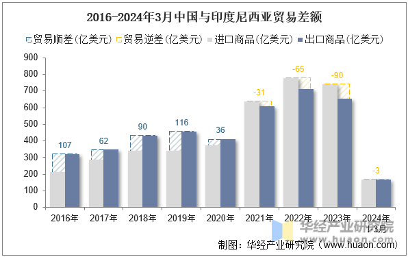 2016-2024年3月中国与印度尼西亚贸易差额