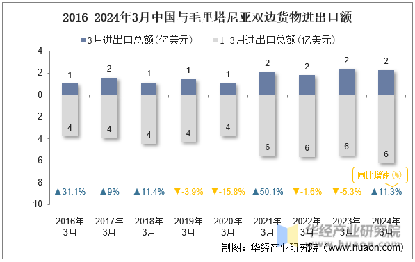 2016-2024年3月中国与毛里塔尼亚双边货物进出口额