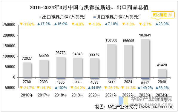 2016-2024年3月中国与洪都拉斯进、出口商品总值