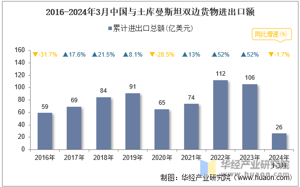 2016-2024年3月中国与土库曼斯坦双边货物进出口额