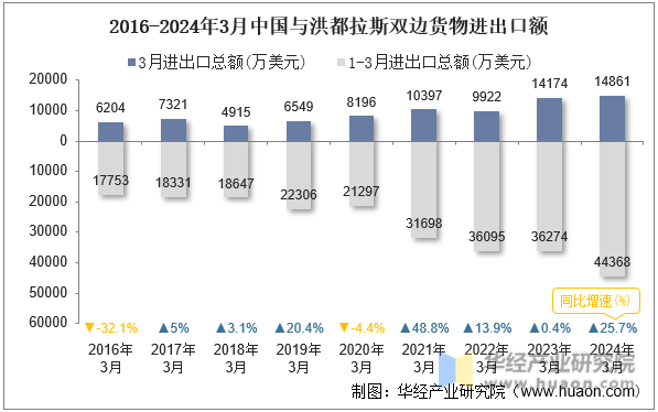 2016-2024年3月中国与洪都拉斯双边货物进出口额