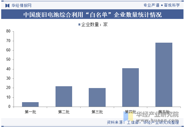 中国废旧电池综合利用“白名单”企业数量统计情况