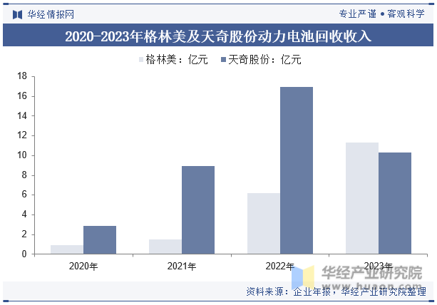 2020-2023年格林美及天奇股份动力电池回收收入