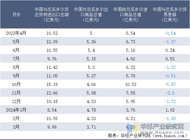2023-2024年3月中国与厄瓜多尔双边货物进出口额月度统计表