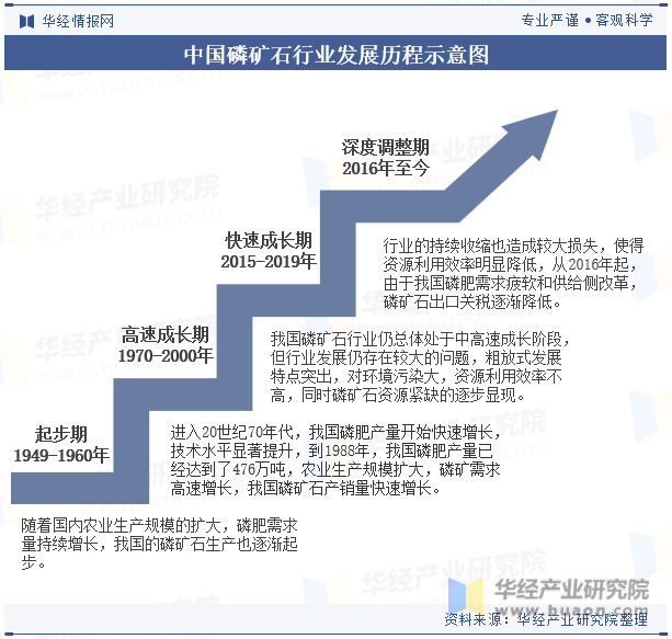 中国磷矿石行业发展历程示意图