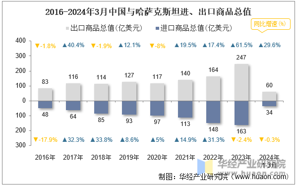 2016-2024年3月中国与哈萨克斯坦进、出口商品总值