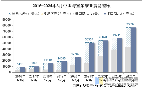2016-2024年3月中国与塞尔维亚贸易差额