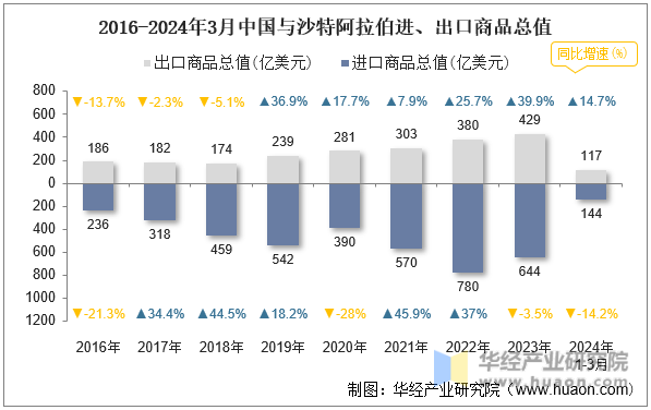 2016-2024年3月中国与沙特阿拉伯进、出口商品总值