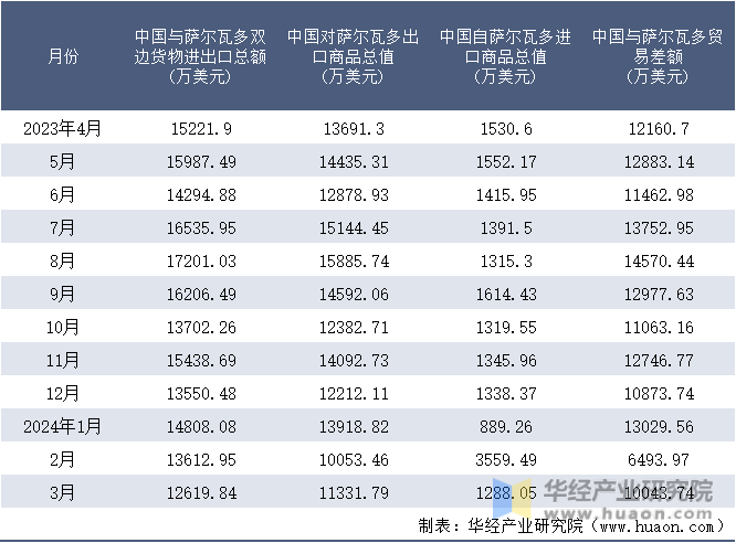 2023-2024年3月中国与萨尔瓦多双边货物进出口额月度统计表