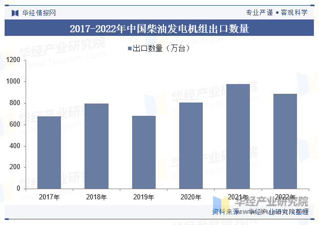 2017-2022年中国柴油发电机组出口数量