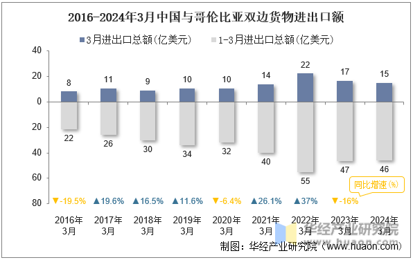 2016-2024年3月中国与哥伦比亚双边货物进出口额