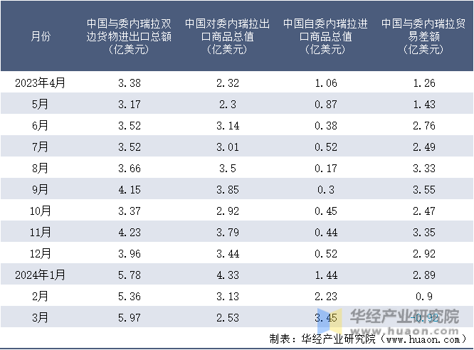 2023-2024年3月中国与委内瑞拉双边货物进出口额月度统计表