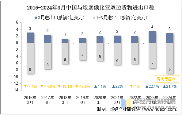 2016-2024年3月中国与埃塞俄比亚双边货物进出口额