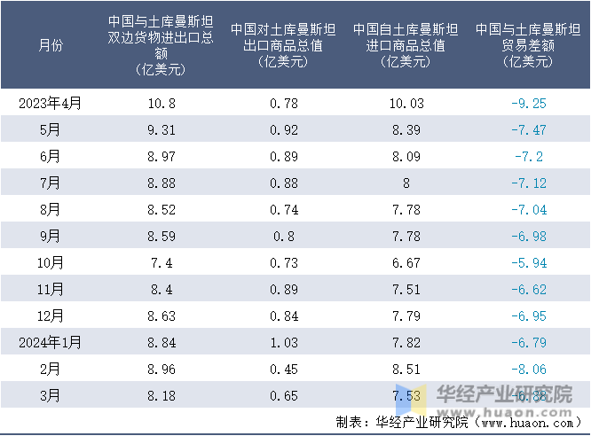 2023-2024年3月中国与土库曼斯坦双边货物进出口额月度统计表