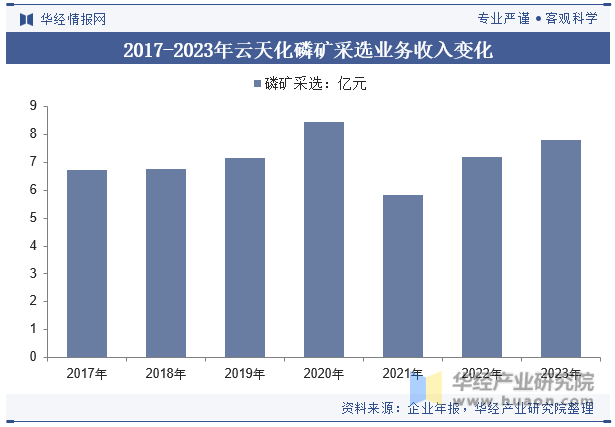 2017-2023年云天化磷矿采选业务收入变化
