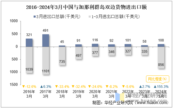 2016-2024年3月中国与加那利群岛双边货物进出口额