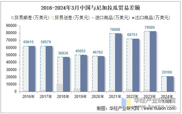 2016-2024年3月中国与尼加拉瓜贸易差额