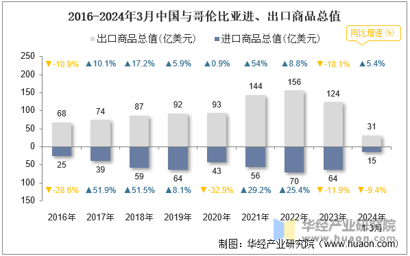 2016-2024年3月中国与哥伦比亚进、出口商品总值