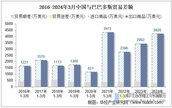 2016-2024年3月中国与巴巴多斯贸易差额