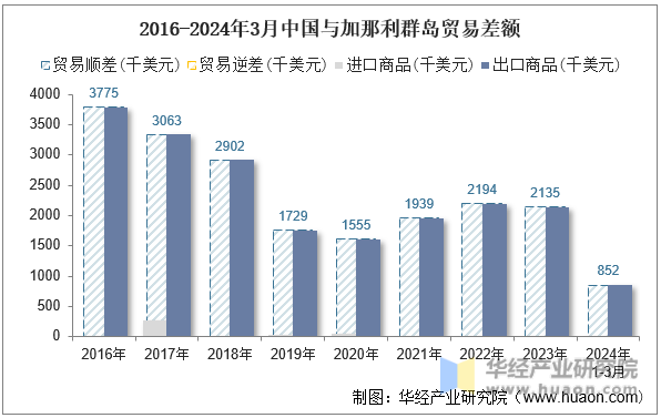 2016-2024年3月中国与加那利群岛贸易差额