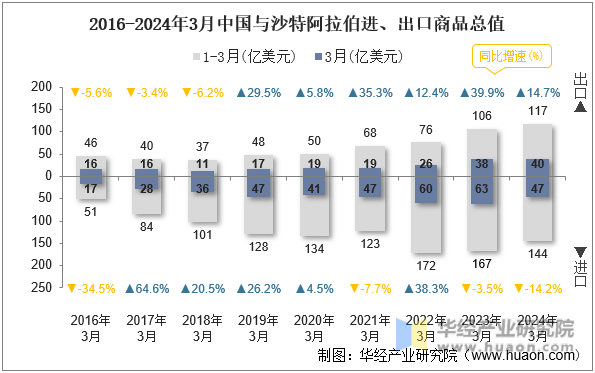 2016-2024年3月中国与沙特阿拉伯进、出口商品总值