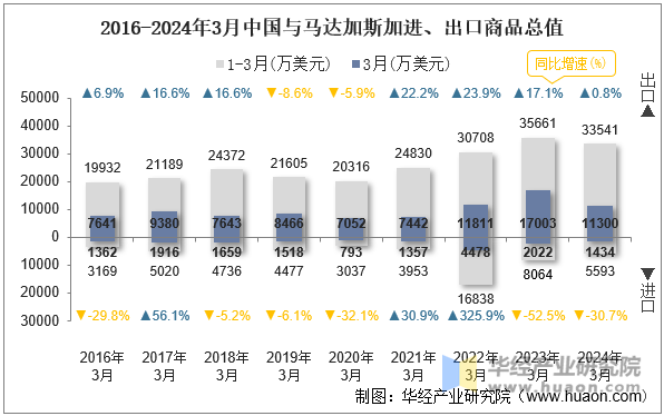 2016-2024年3月中国与马达加斯加进、出口商品总值