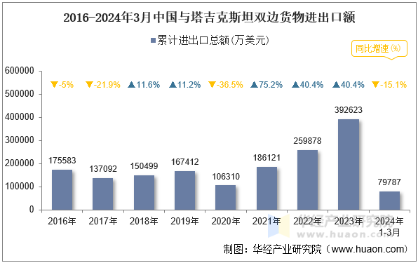 2016-2024年3月中国与塔吉克斯坦双边货物进出口额