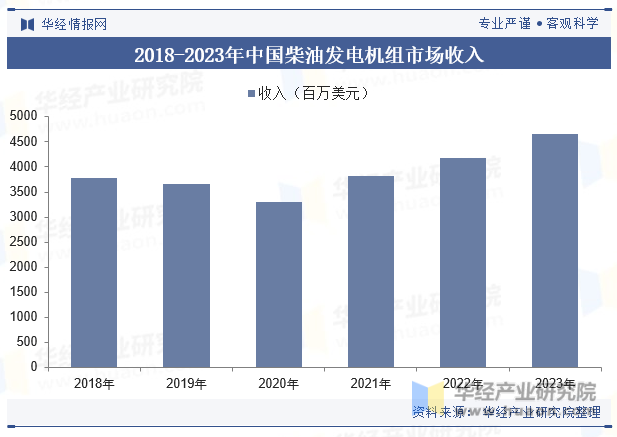 2018-2023年中国柴油发电机组市场收入