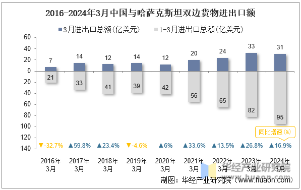 2016-2024年3月中国与哈萨克斯坦双边货物进出口额