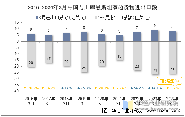 2016-2024年3月中国与土库曼斯坦双边货物进出口额