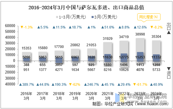 2016-2024年3月中国与萨尔瓦多进、出口商品总值