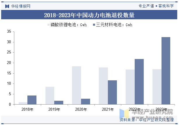 2018-2023年中国动力电池退役数量